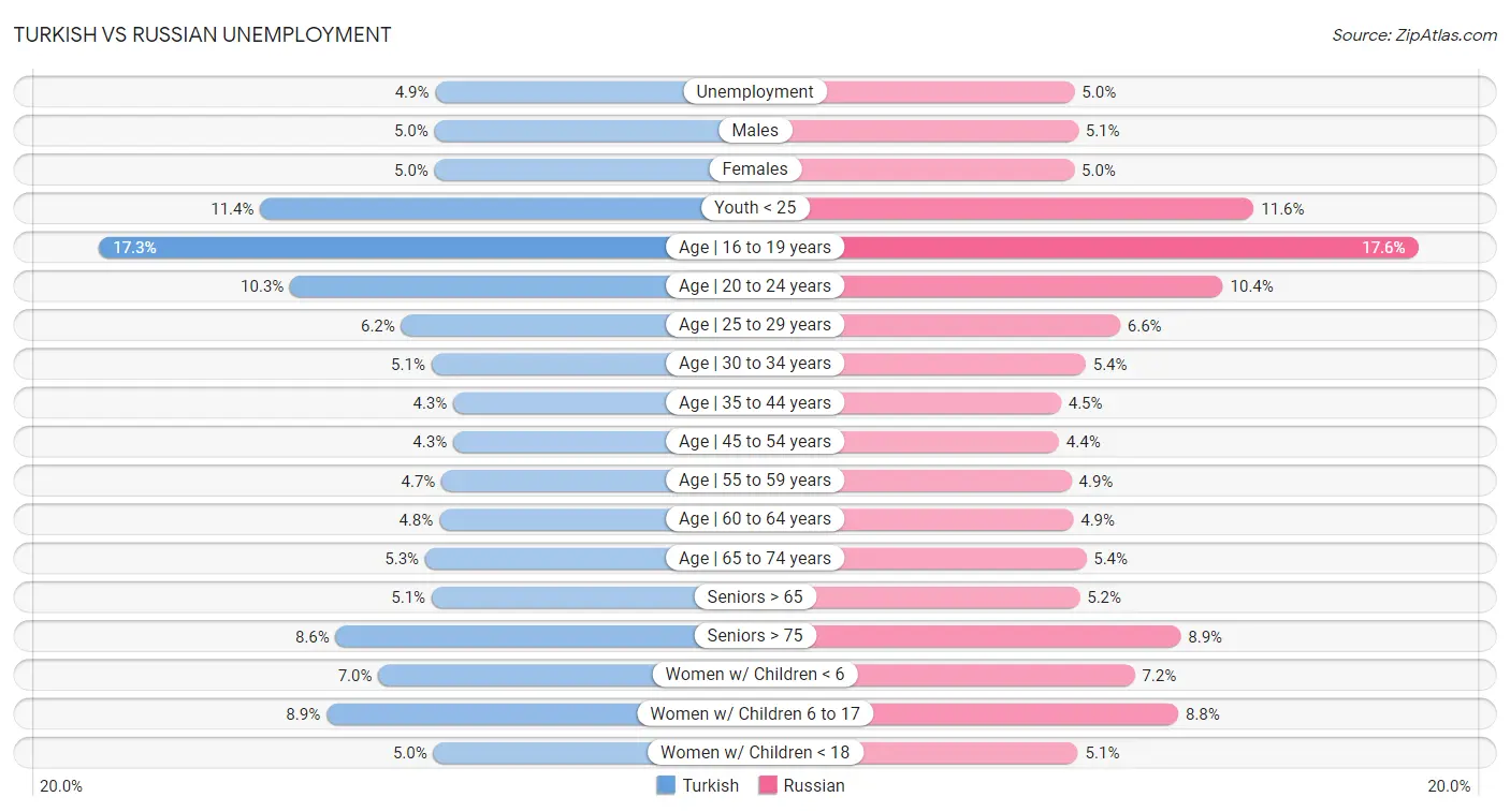 Turkish vs Russian Unemployment