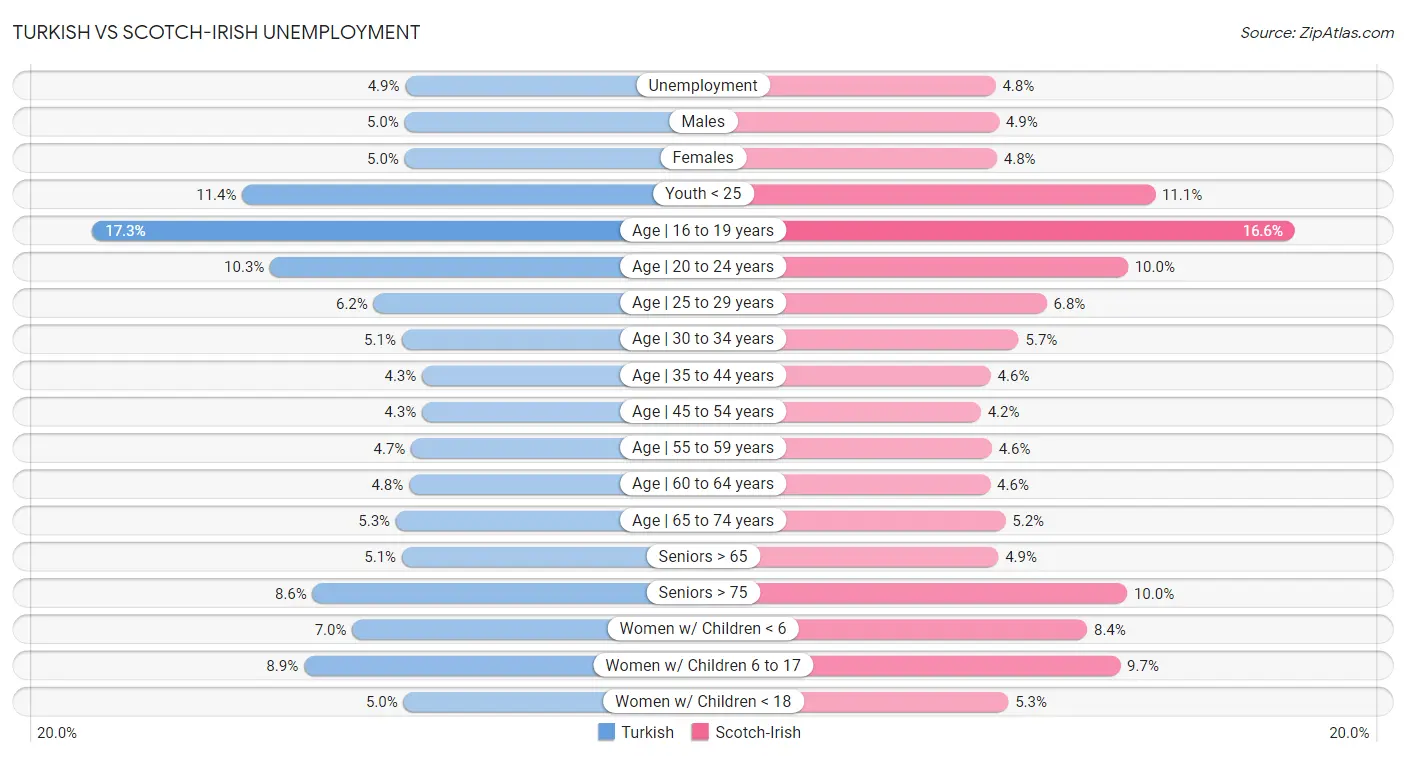 Turkish vs Scotch-Irish Unemployment