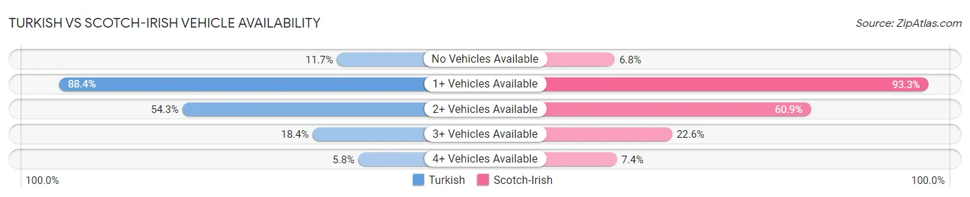 Turkish vs Scotch-Irish Vehicle Availability