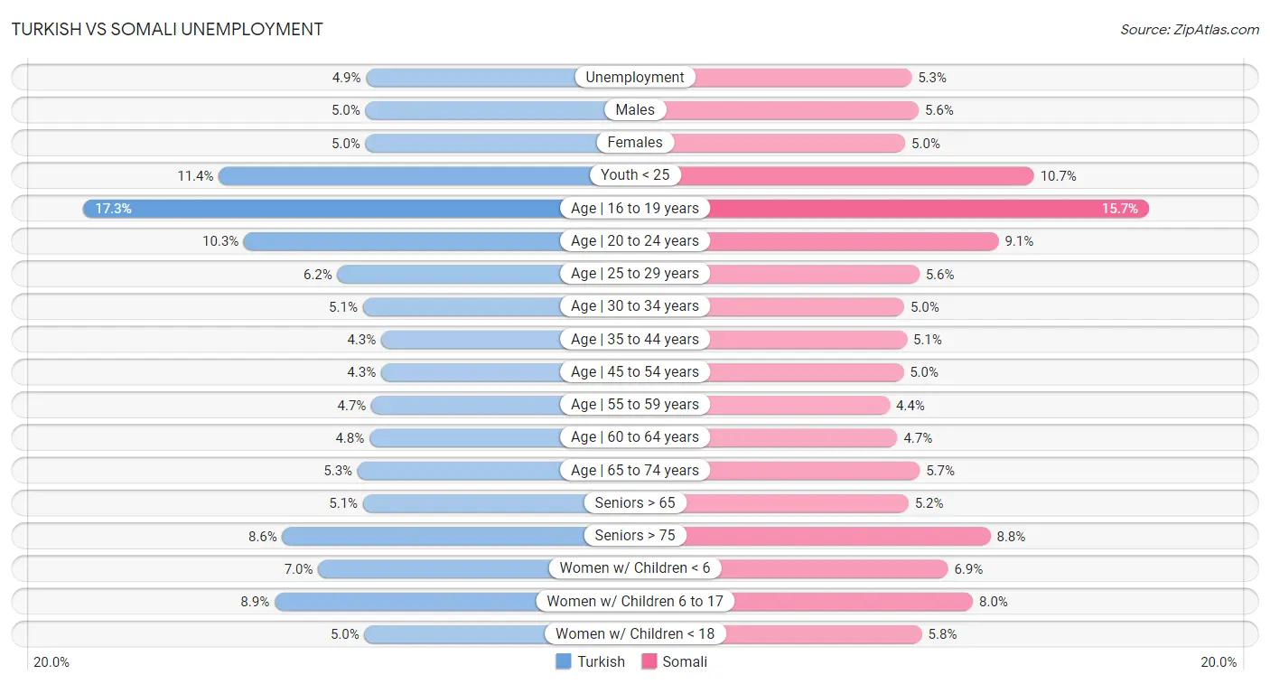 Turkish vs Somali Unemployment