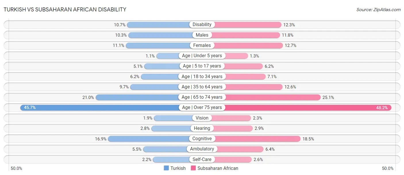 Turkish vs Subsaharan African Disability