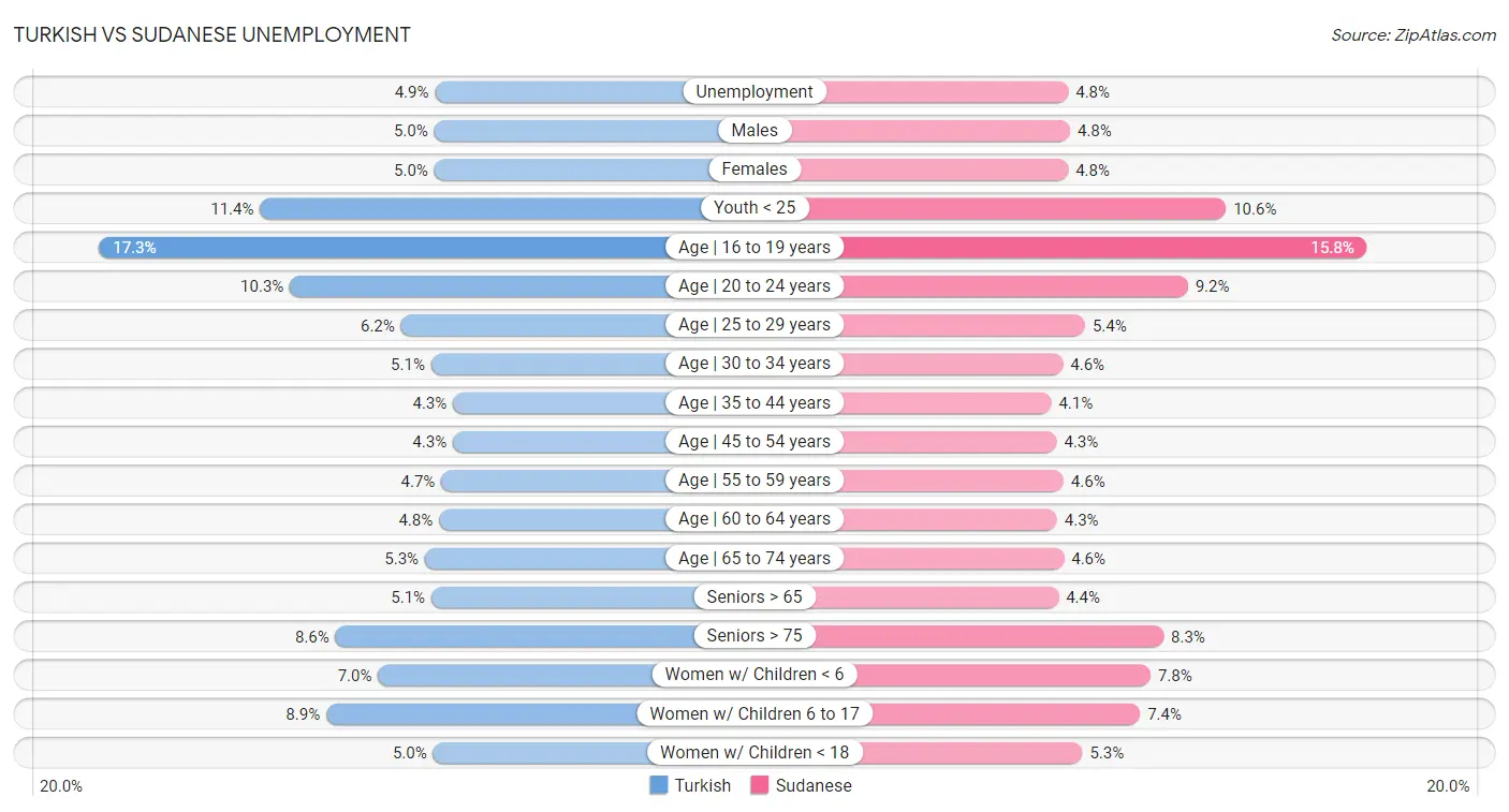 Turkish vs Sudanese Unemployment