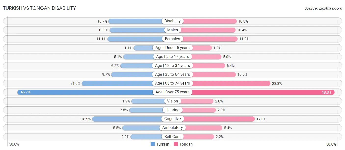 Turkish vs Tongan Disability