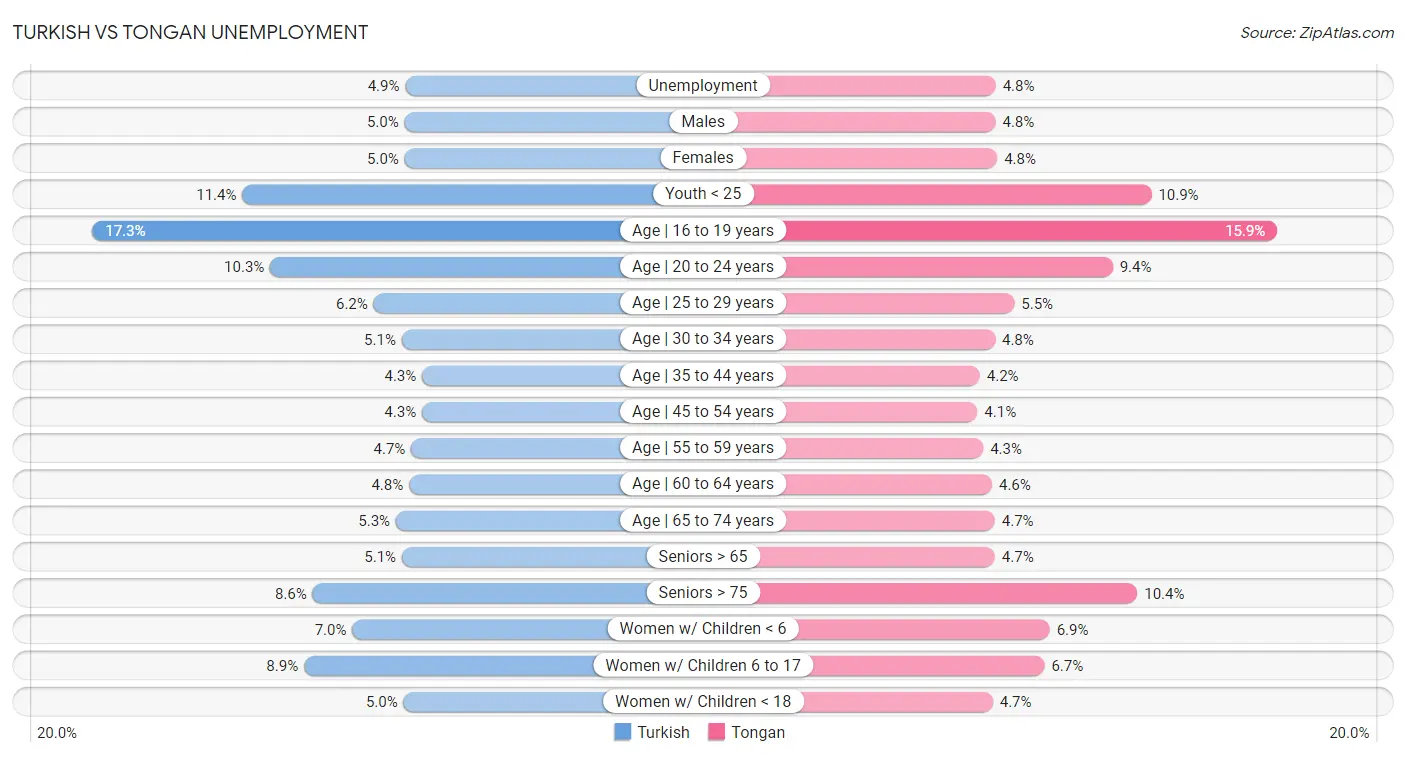 Turkish vs Tongan Unemployment