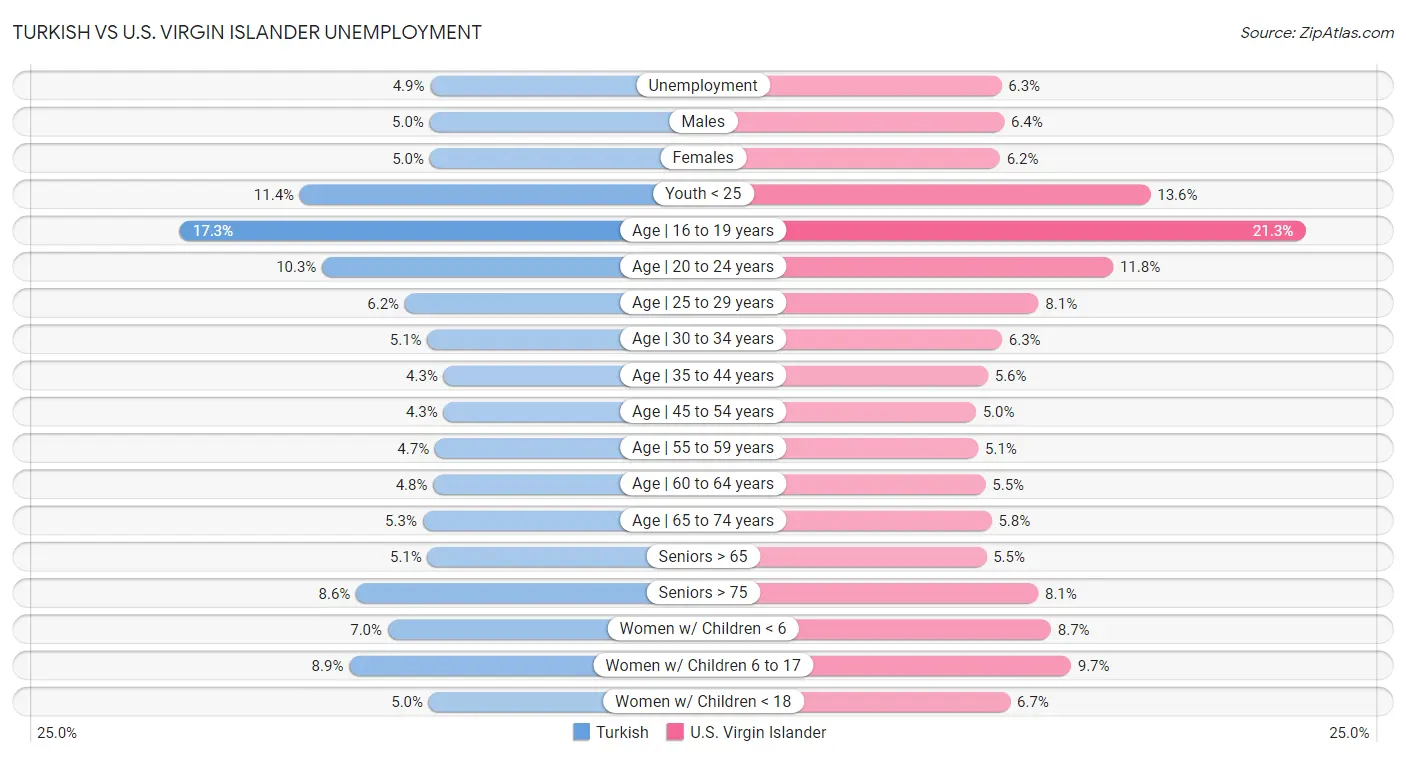 Turkish vs U.S. Virgin Islander Unemployment