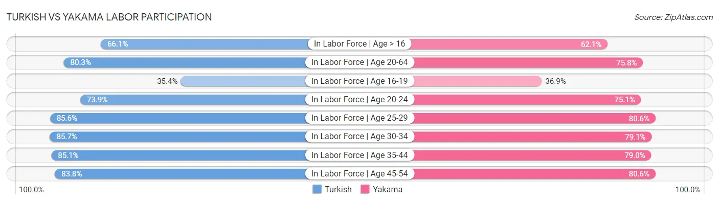 Turkish vs Yakama Labor Participation