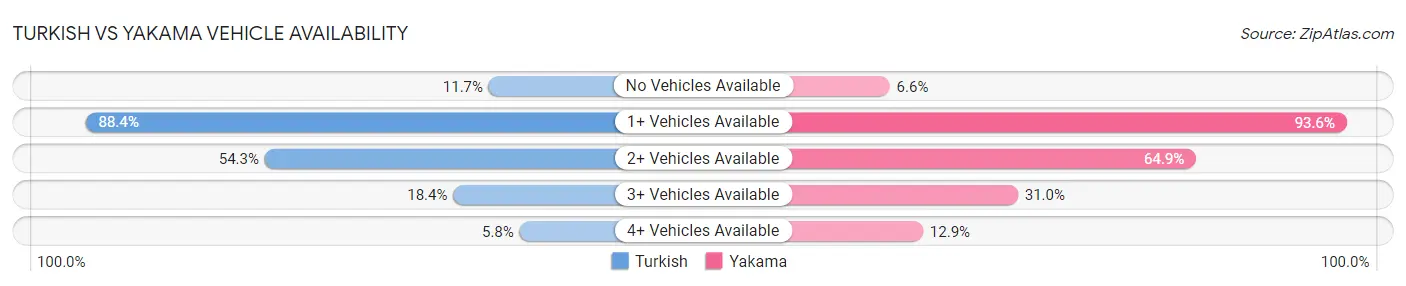 Turkish vs Yakama Vehicle Availability