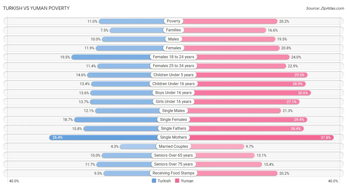 Turkish vs Yuman Poverty