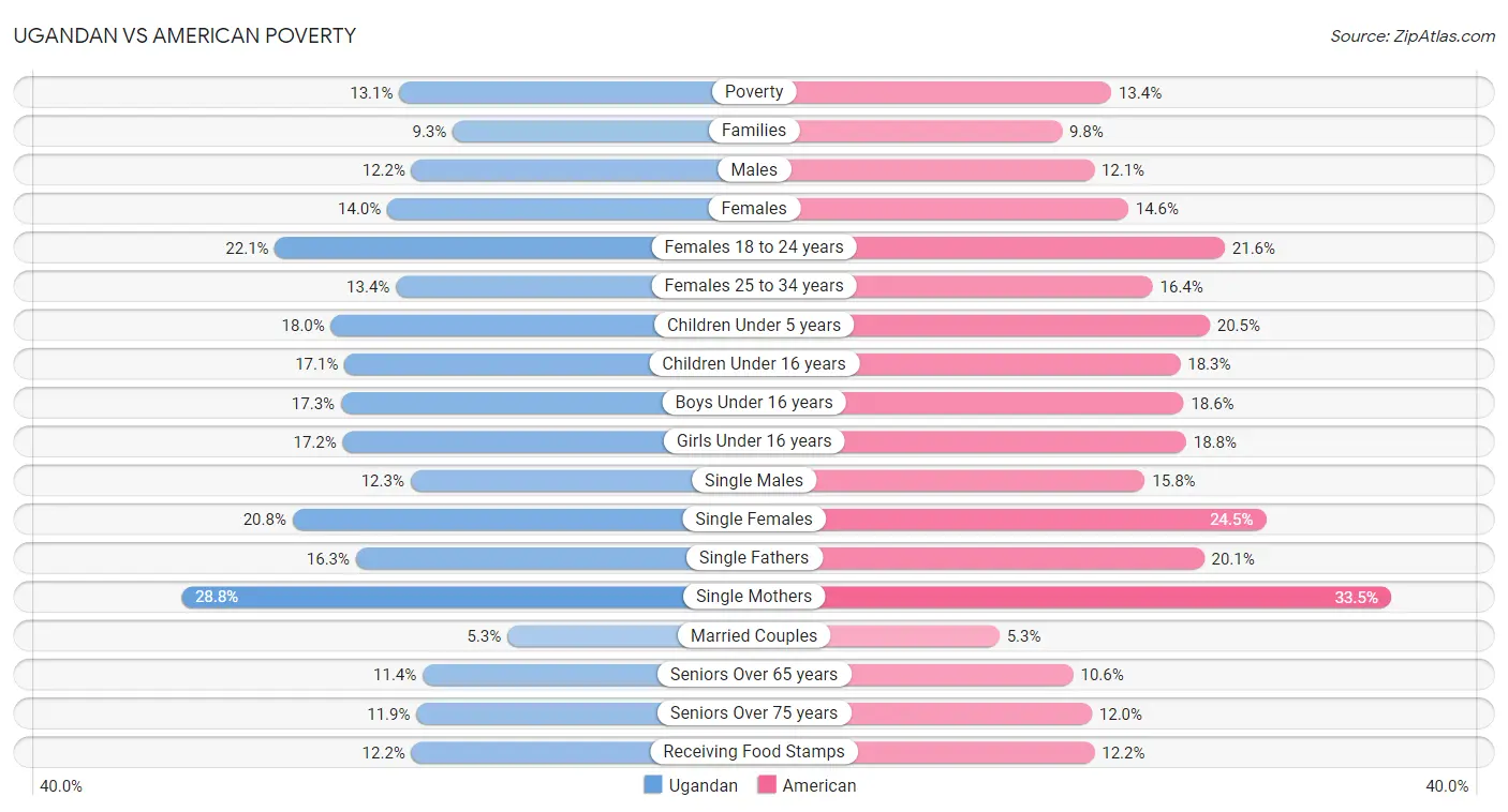 Ugandan vs American Poverty