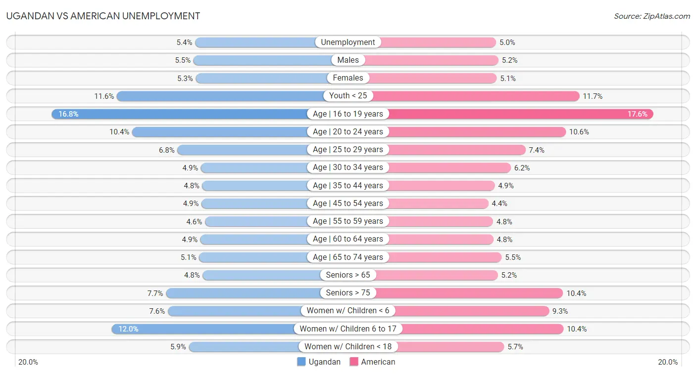 Ugandan vs American Unemployment