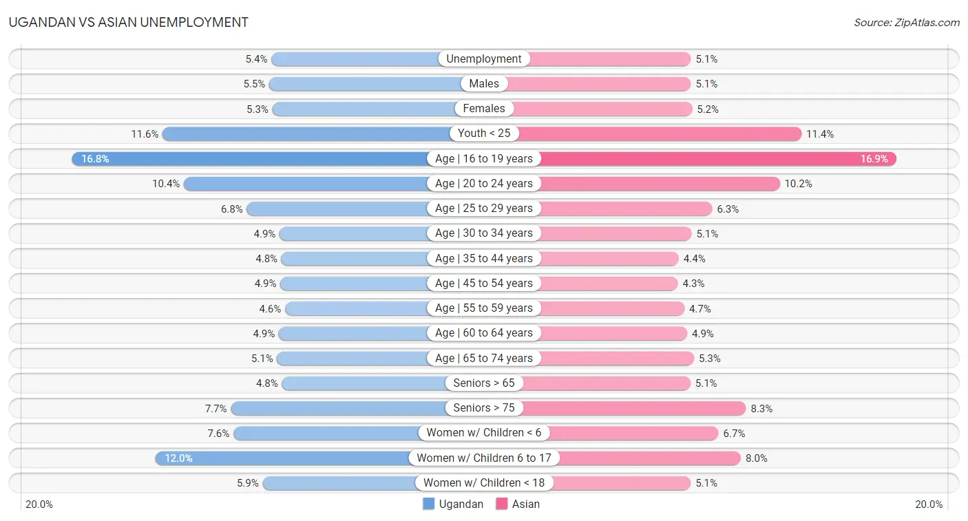 Ugandan vs Asian Unemployment