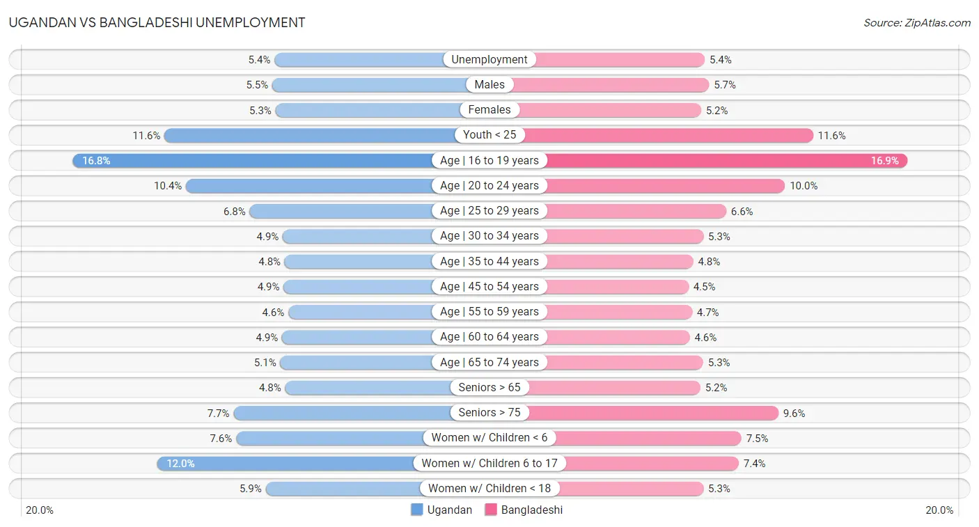 Ugandan vs Bangladeshi Unemployment