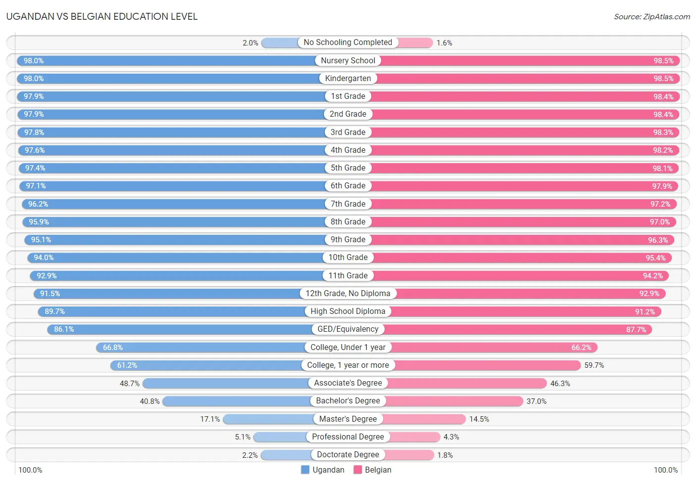 Ugandan vs Belgian Education Level