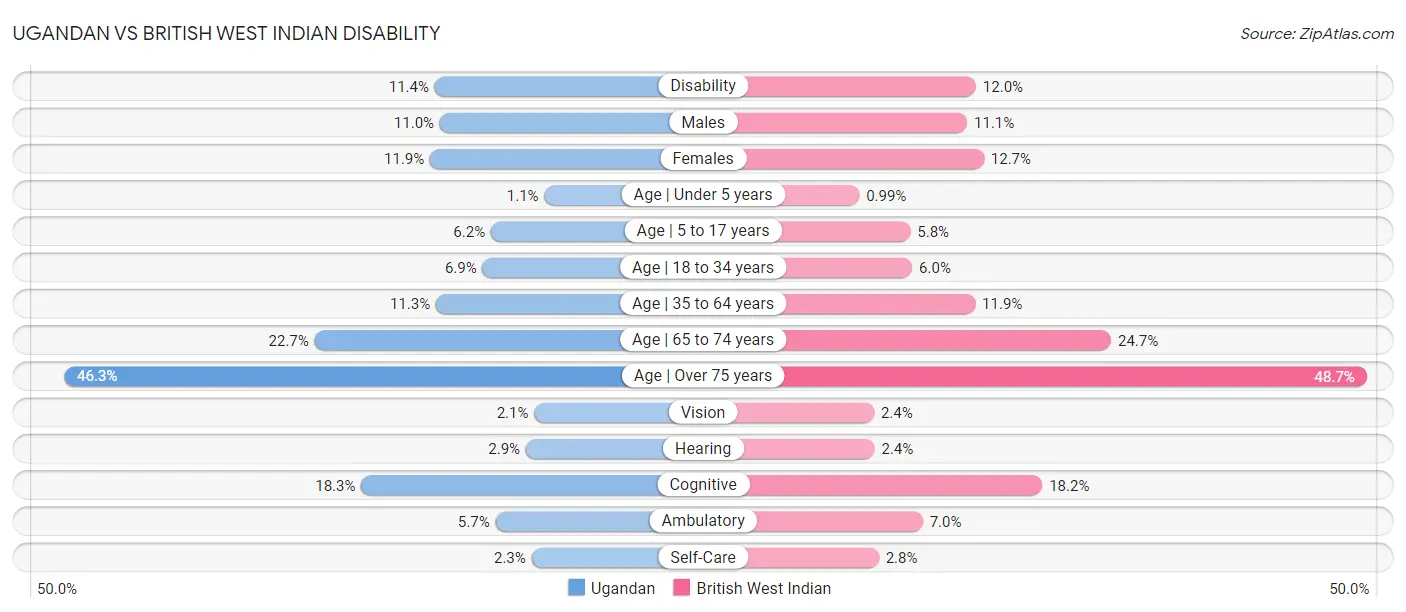 Ugandan vs British West Indian Disability