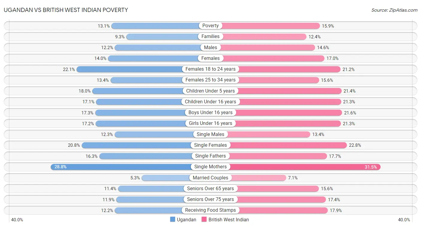 Ugandan vs British West Indian Poverty