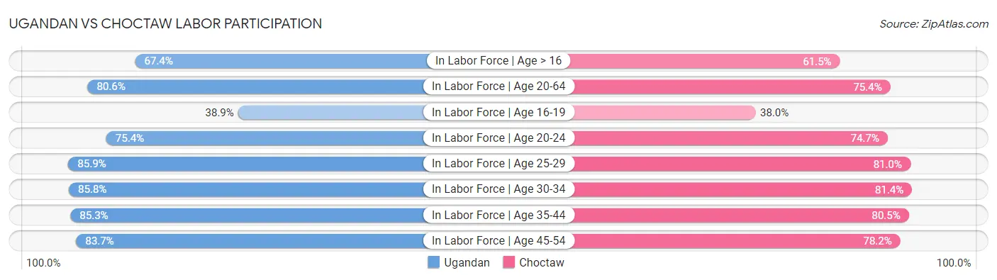 Ugandan vs Choctaw Labor Participation