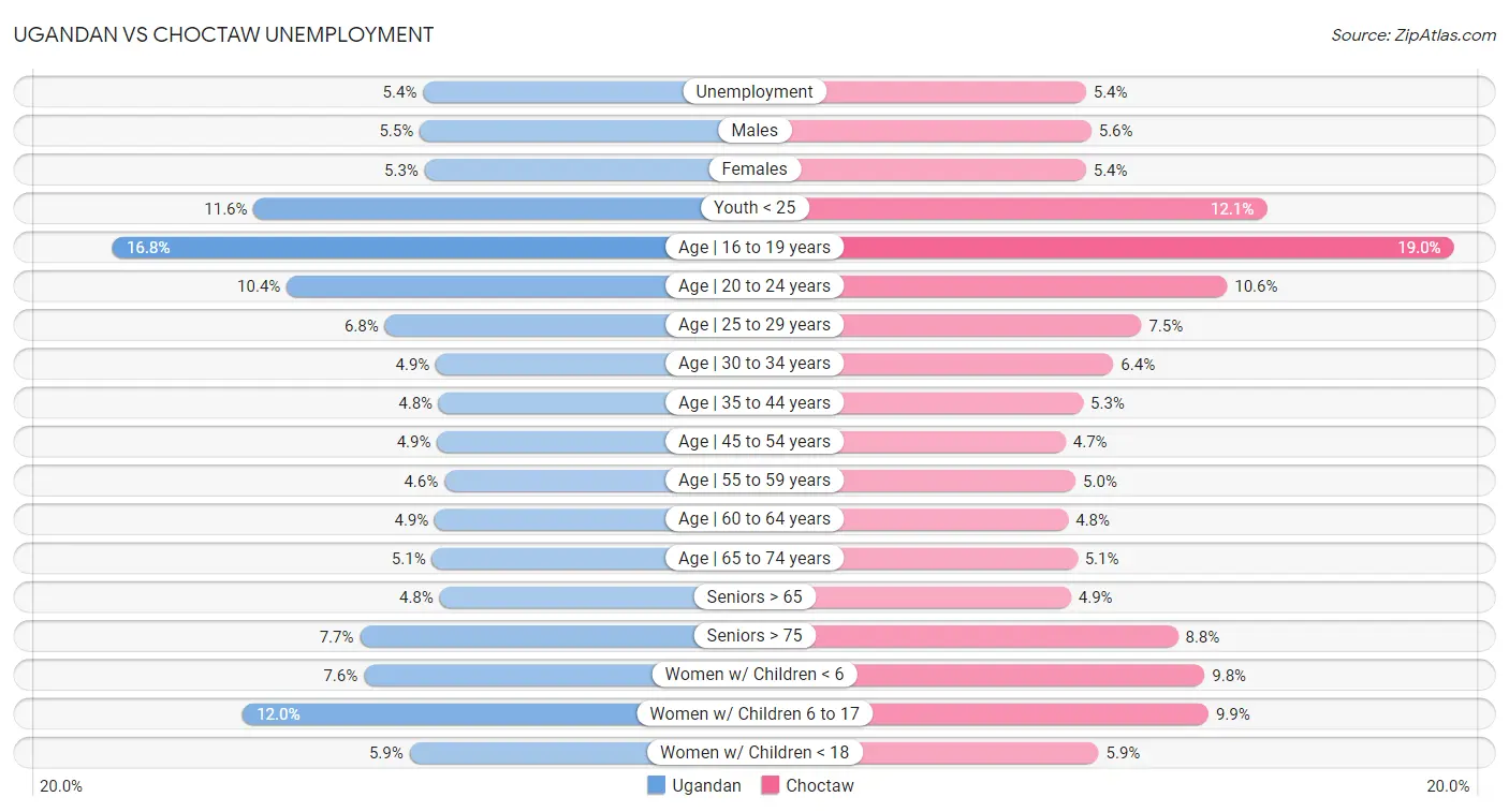 Ugandan vs Choctaw Unemployment