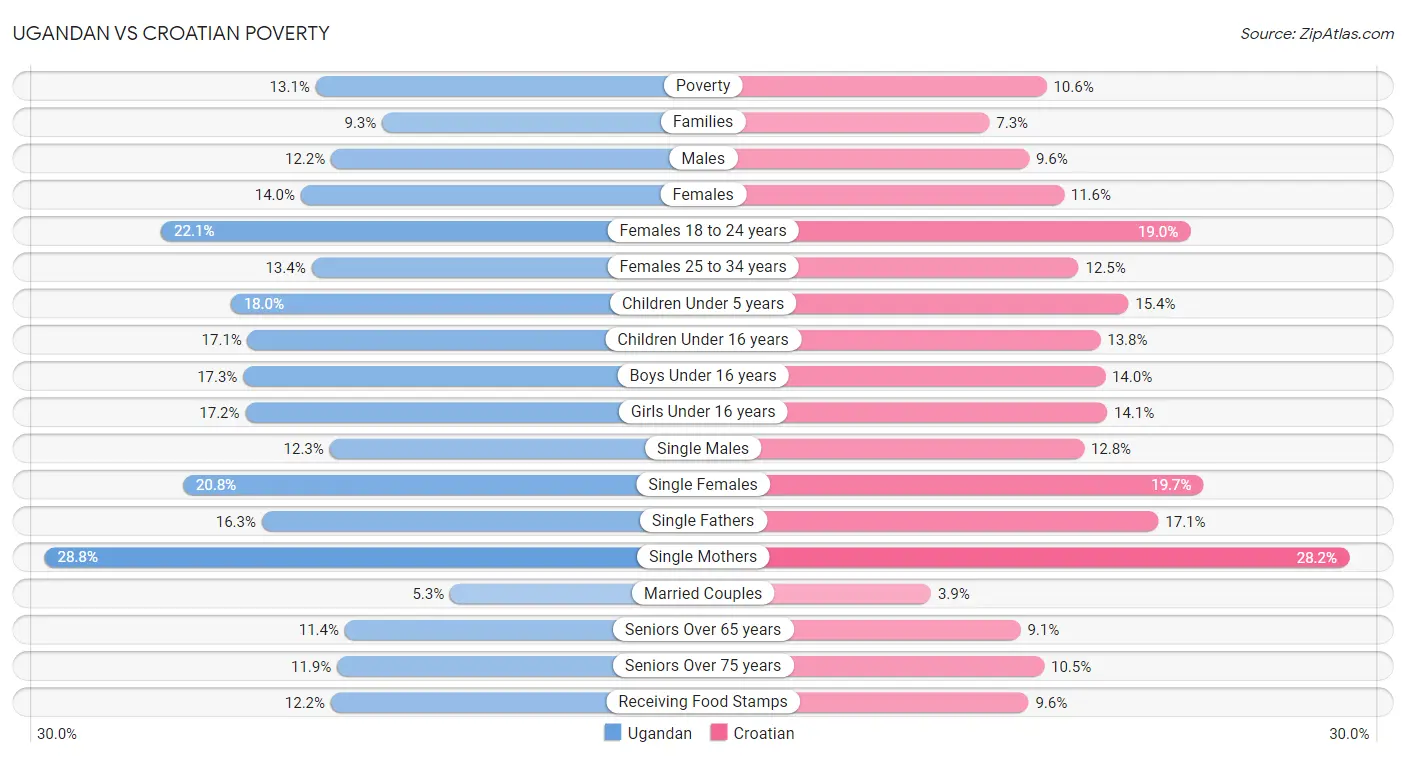 Ugandan vs Croatian Poverty