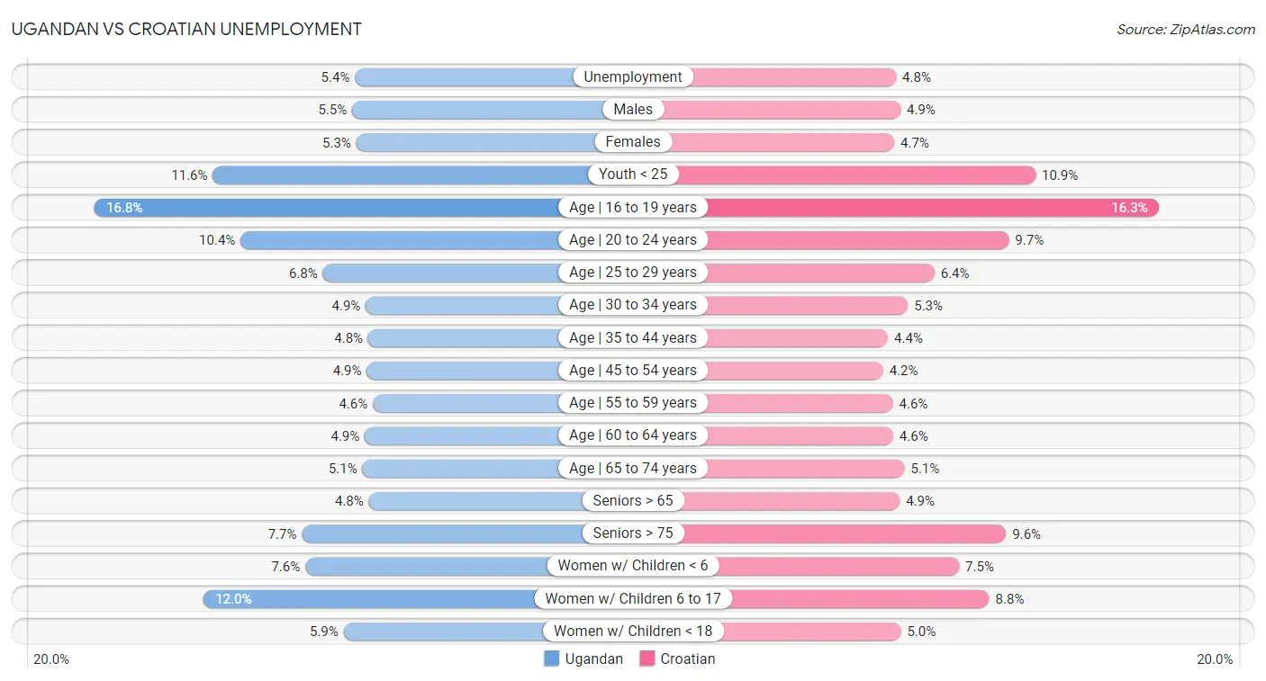 Ugandan vs Croatian Unemployment