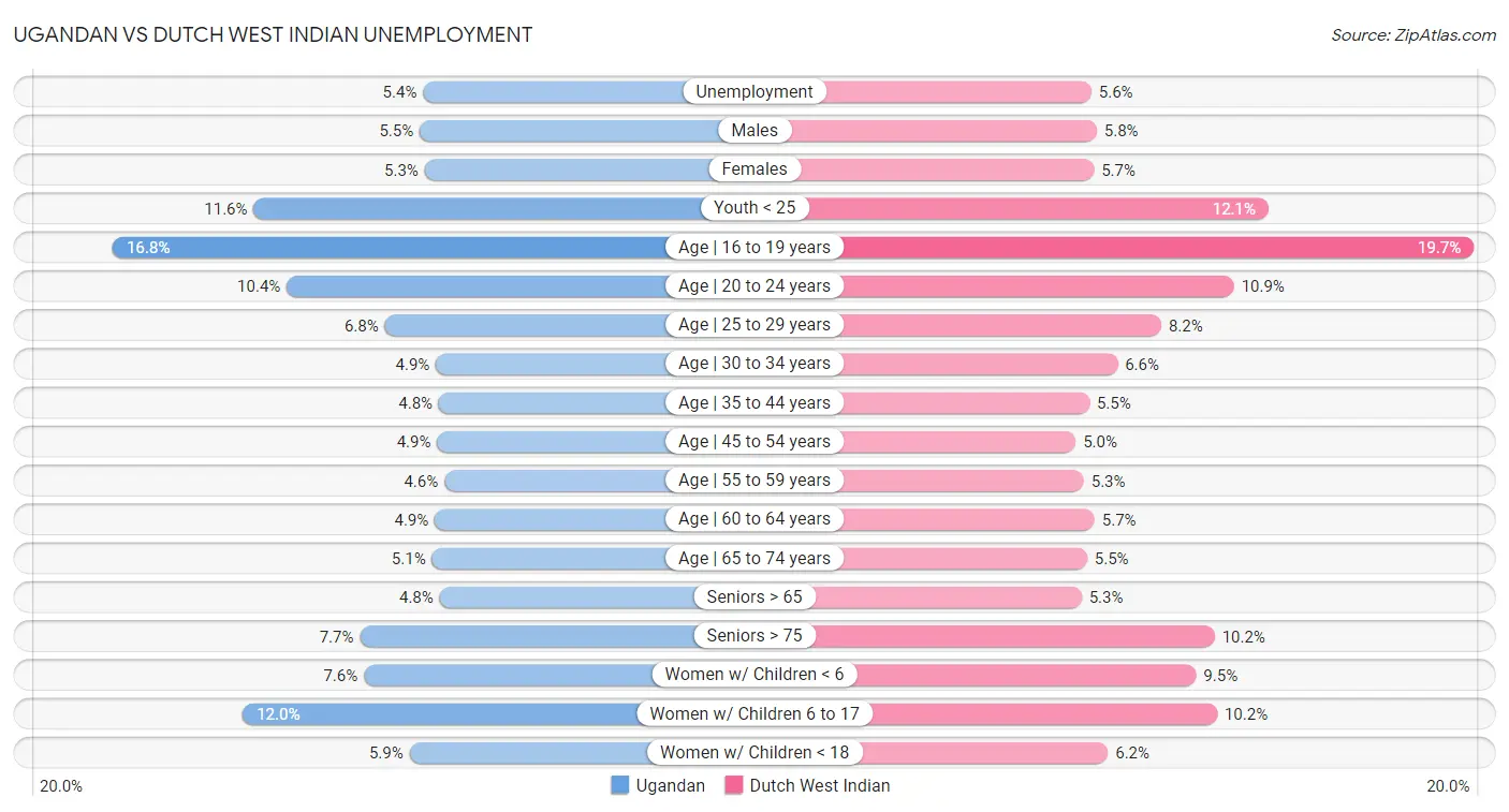 Ugandan vs Dutch West Indian Unemployment