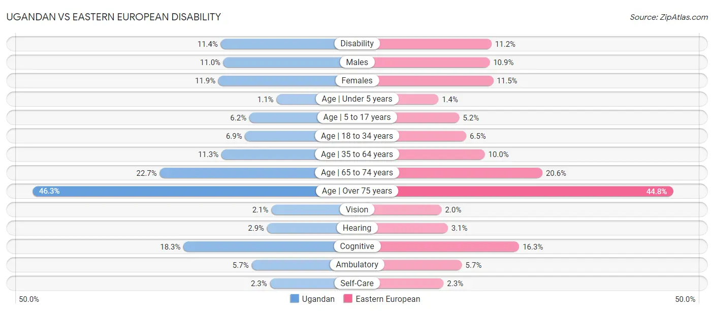 Ugandan vs Eastern European Disability