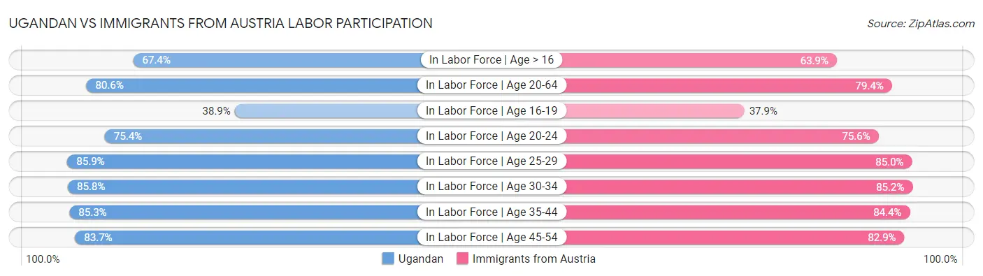 Ugandan vs Immigrants from Austria Labor Participation