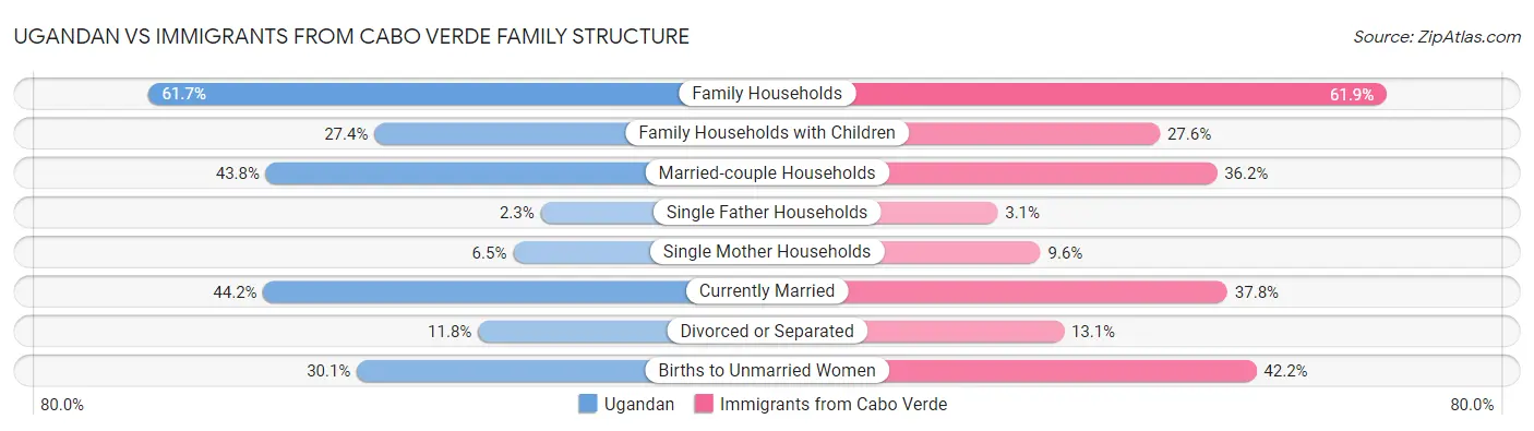 Ugandan vs Immigrants from Cabo Verde Family Structure