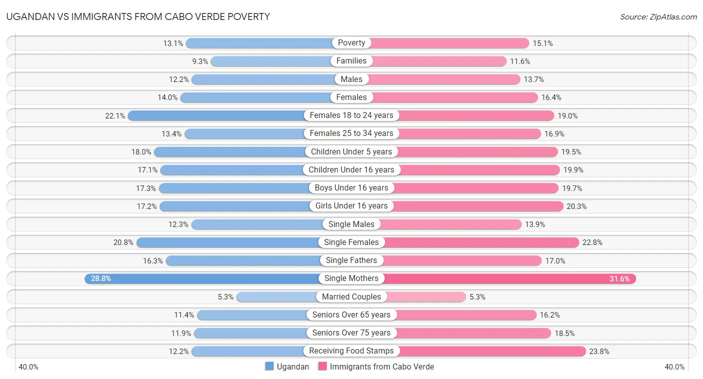 Ugandan vs Immigrants from Cabo Verde Poverty