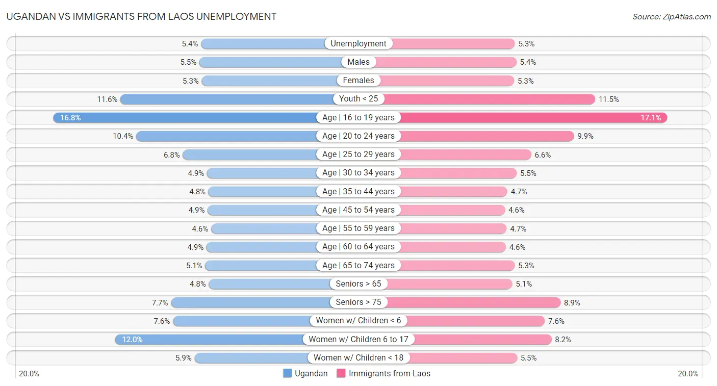 Ugandan vs Immigrants from Laos Unemployment