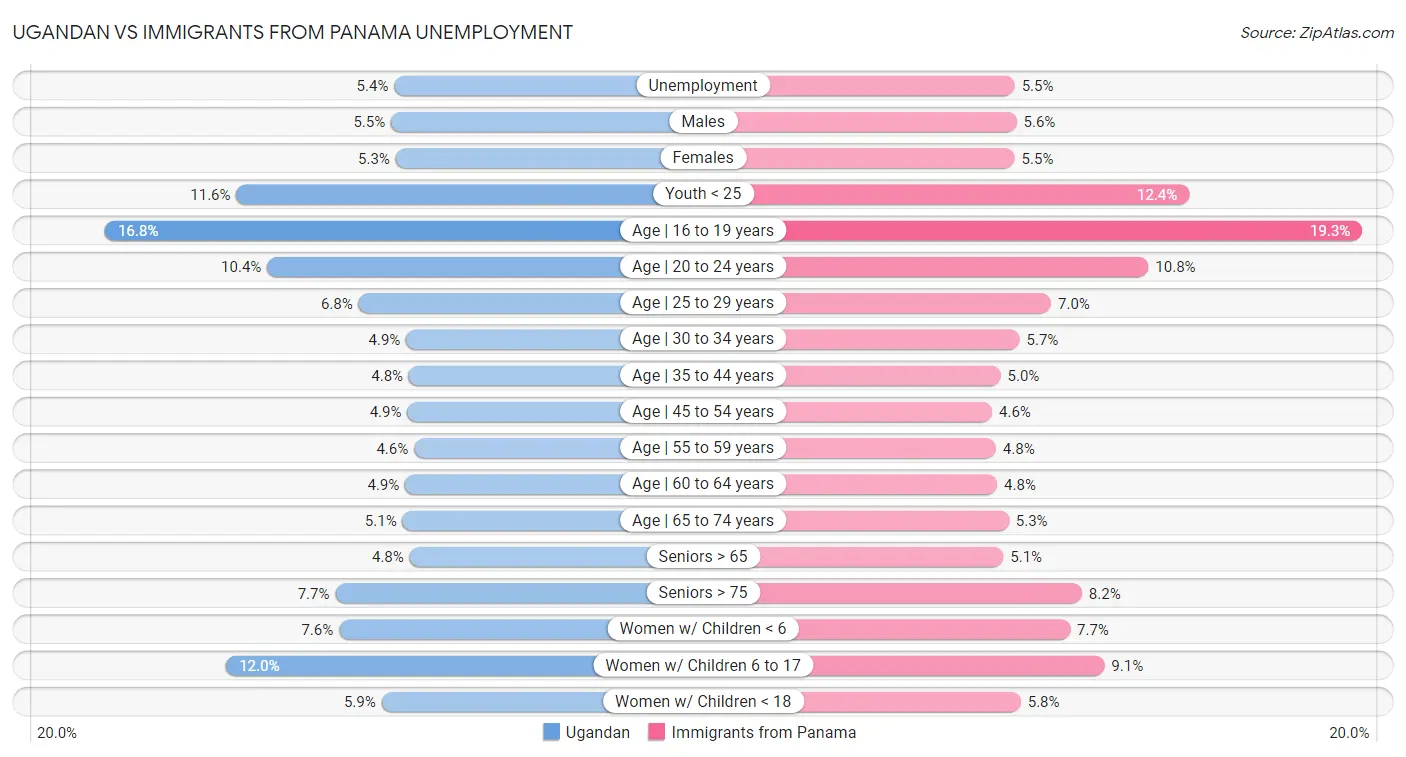 Ugandan vs Immigrants from Panama Unemployment