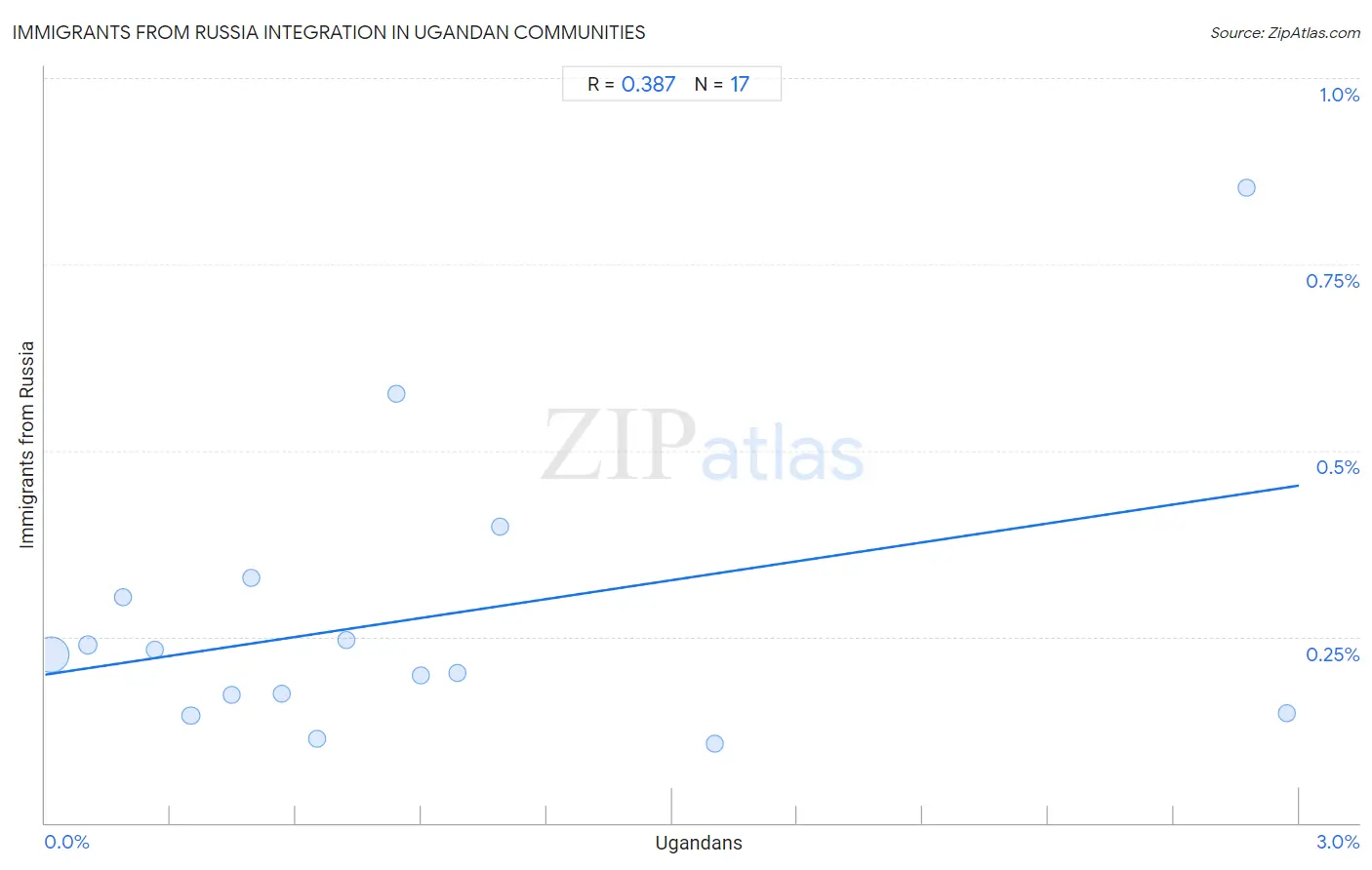 Ugandan Integration in Immigrants from Russia Communities