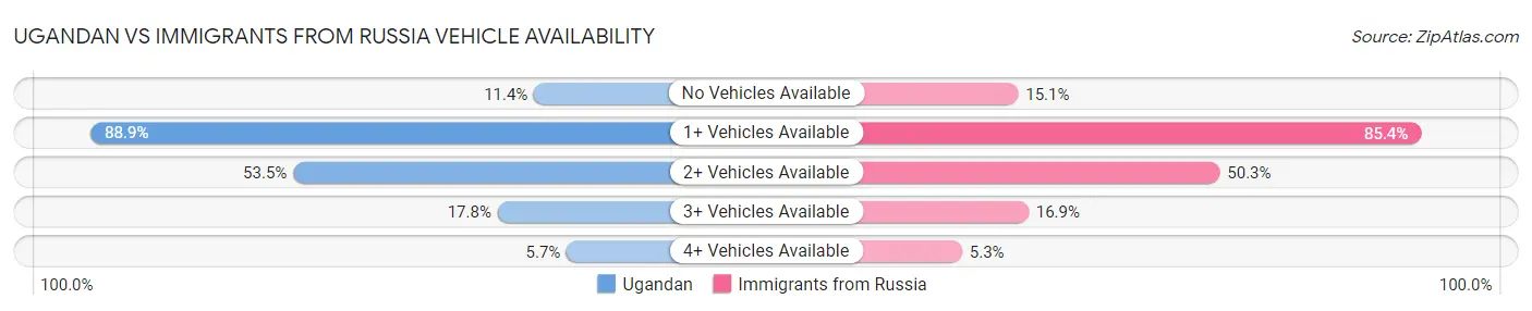 Ugandan vs Immigrants from Russia Vehicle Availability