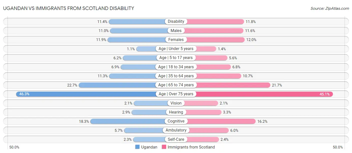 Ugandan vs Immigrants from Scotland Disability