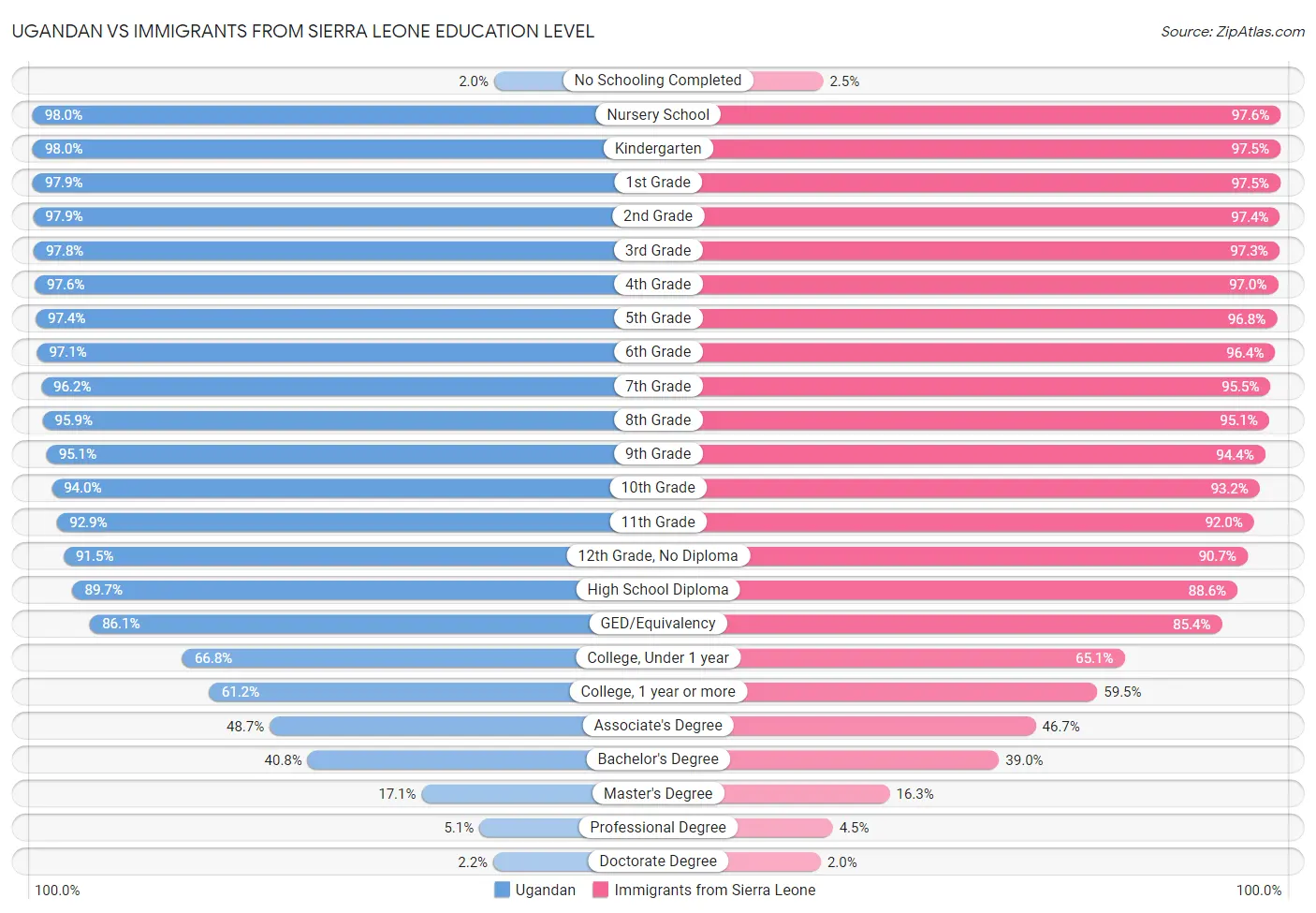 Ugandan vs Immigrants from Sierra Leone Education Level