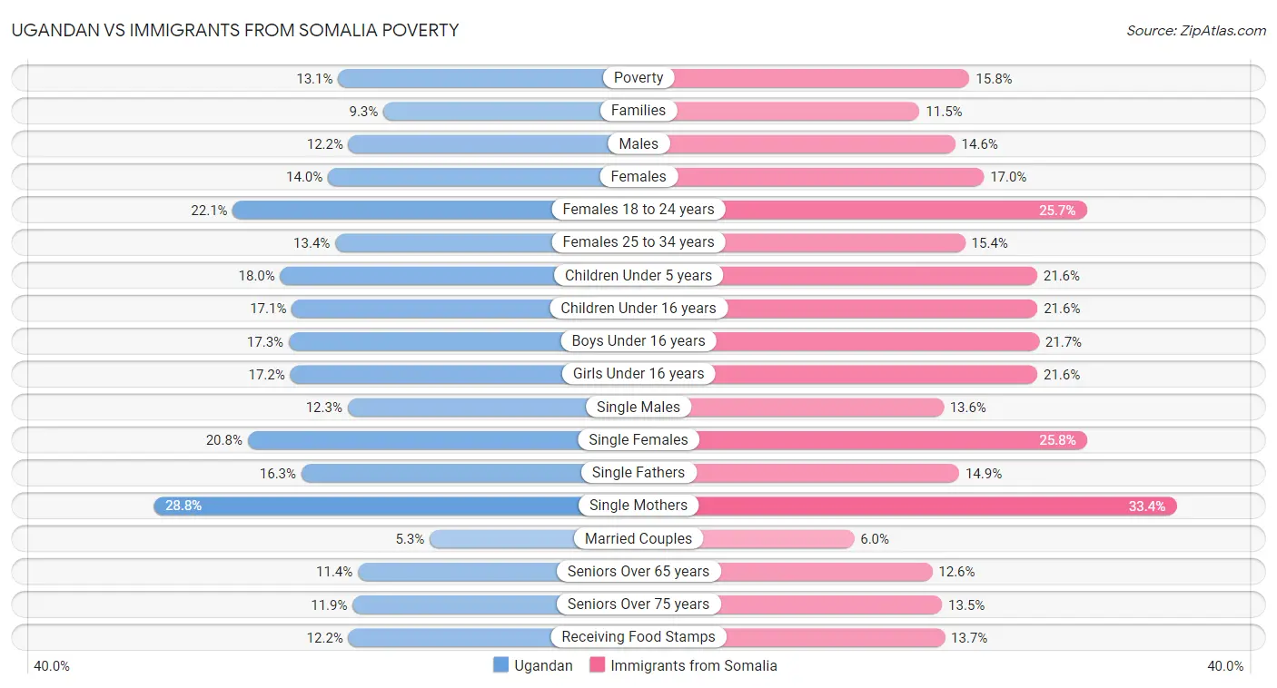 Ugandan vs Immigrants from Somalia Poverty