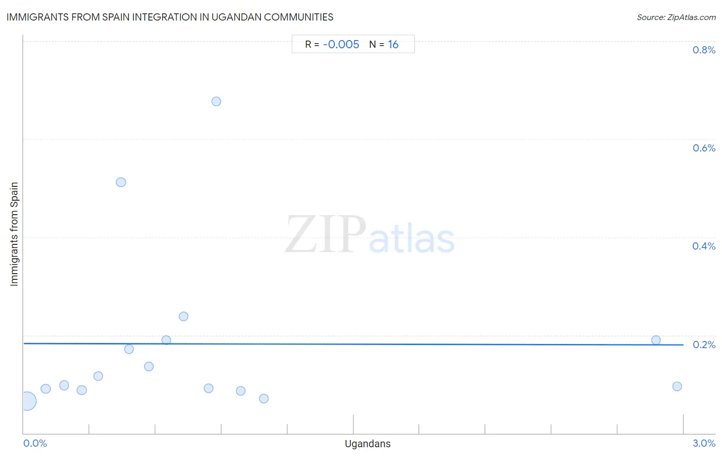 Ugandan Integration in Immigrants from Spain Communities