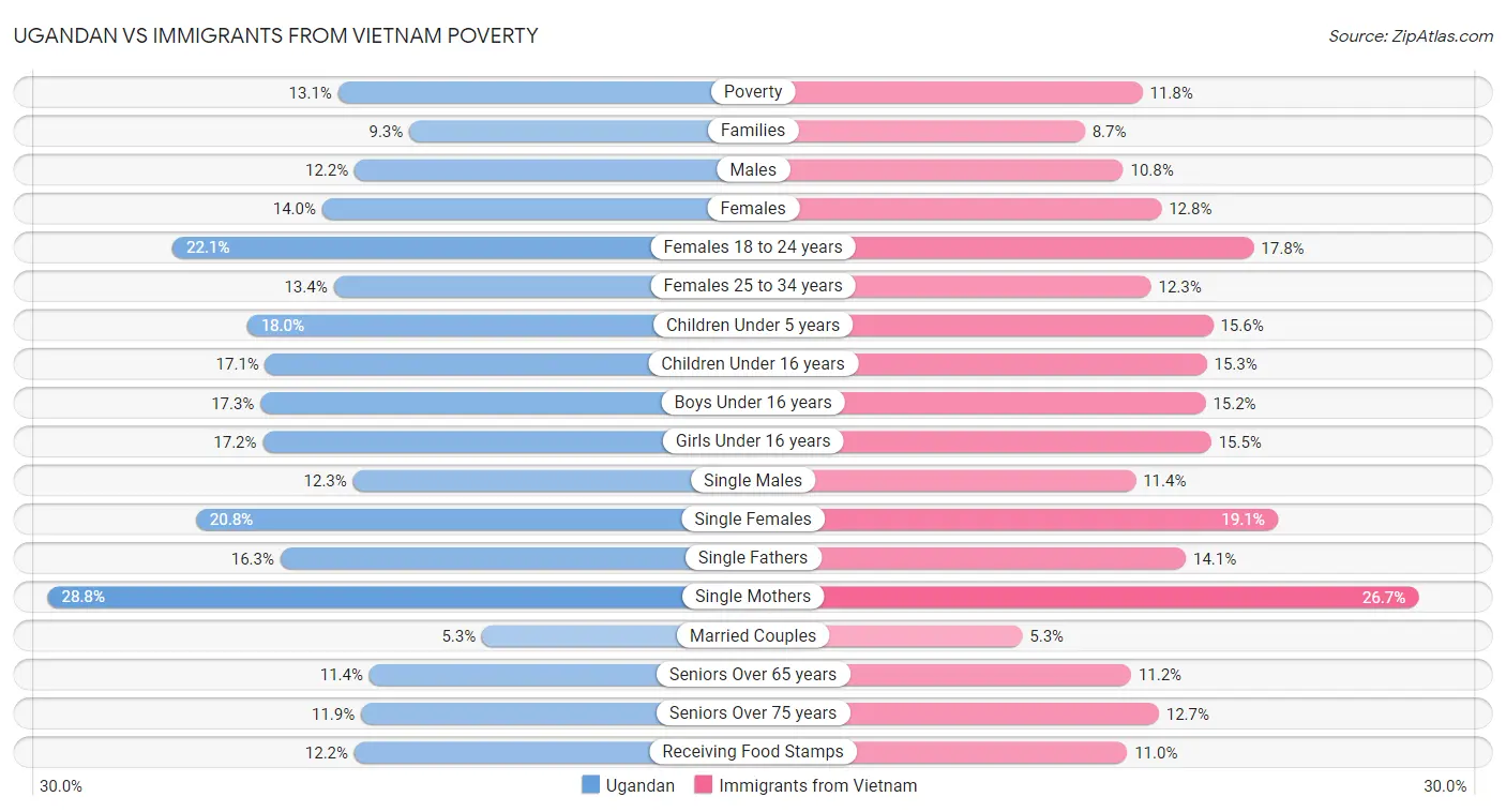 Ugandan vs Immigrants from Vietnam Poverty