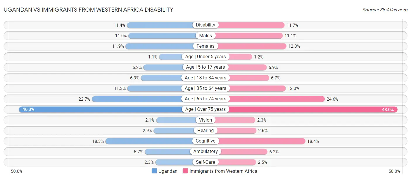 Ugandan vs Immigrants from Western Africa Disability