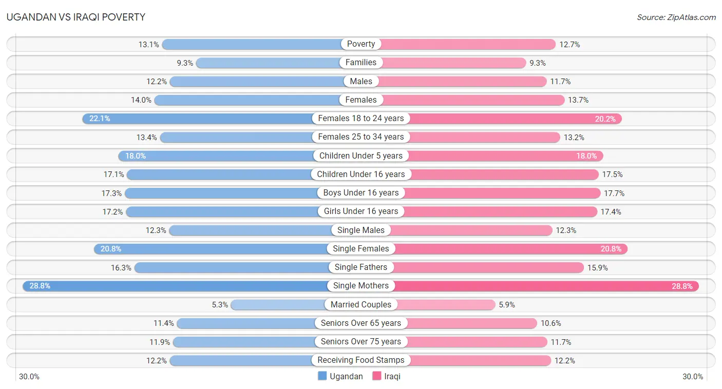 Ugandan vs Iraqi Poverty