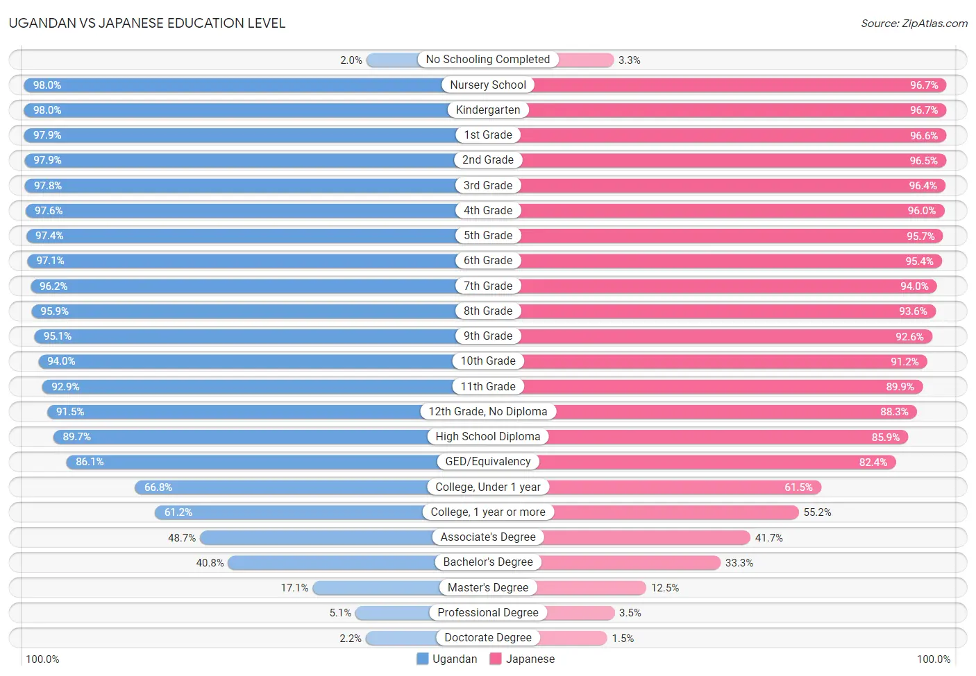 Ugandan vs Japanese Education Level
