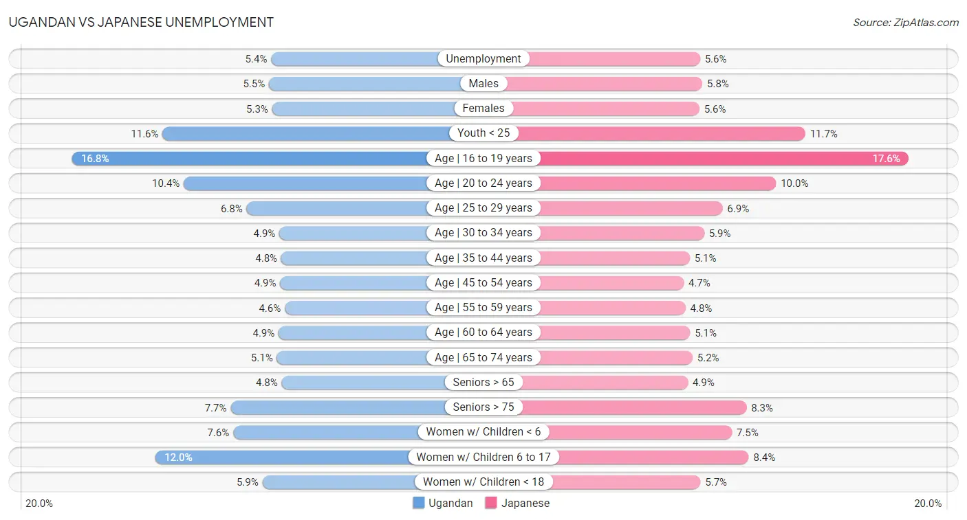 Ugandan vs Japanese Unemployment