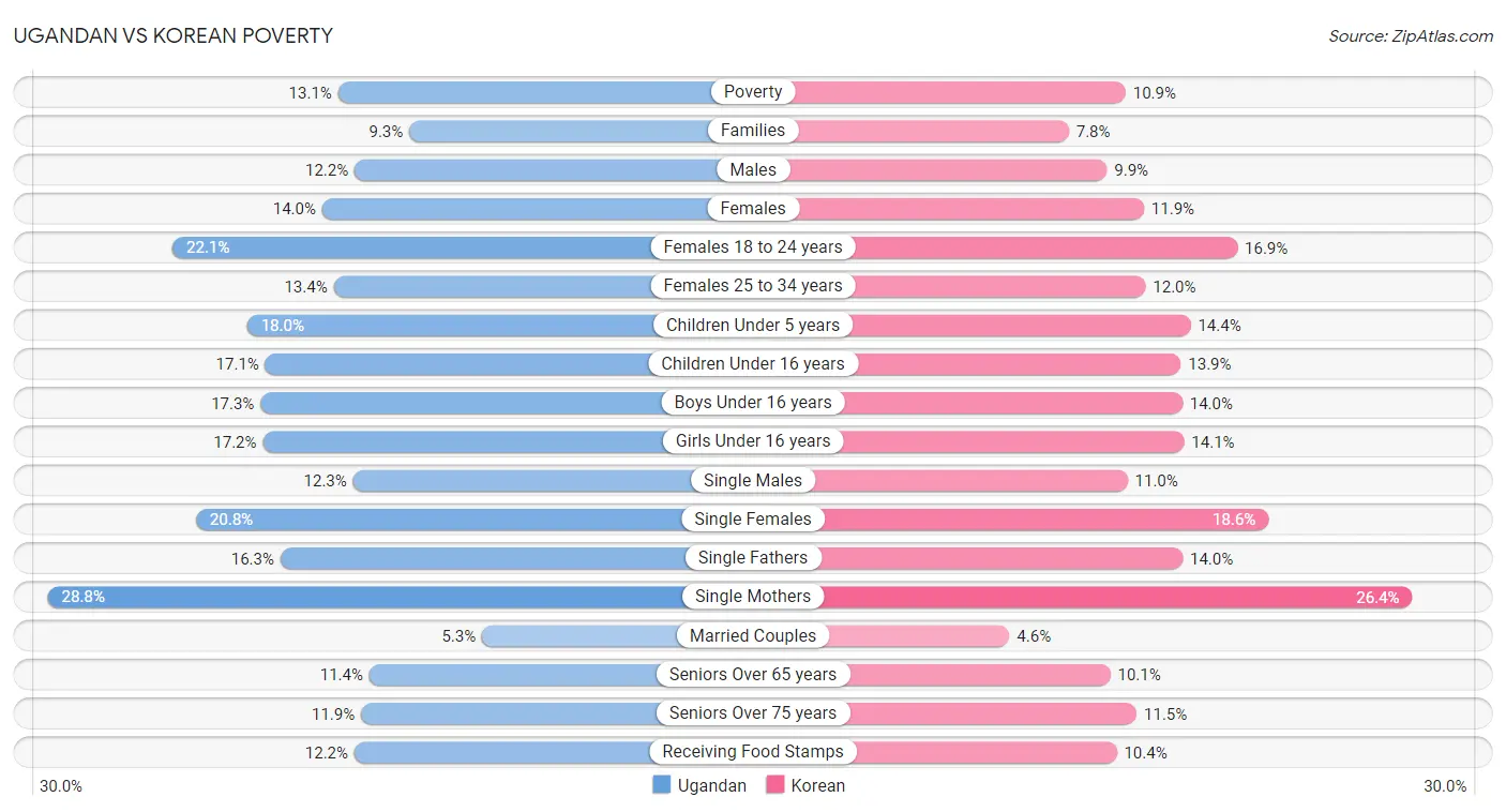 Ugandan vs Korean Poverty