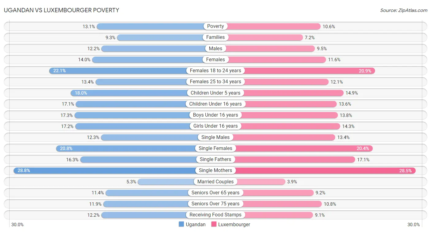 Ugandan vs Luxembourger Poverty