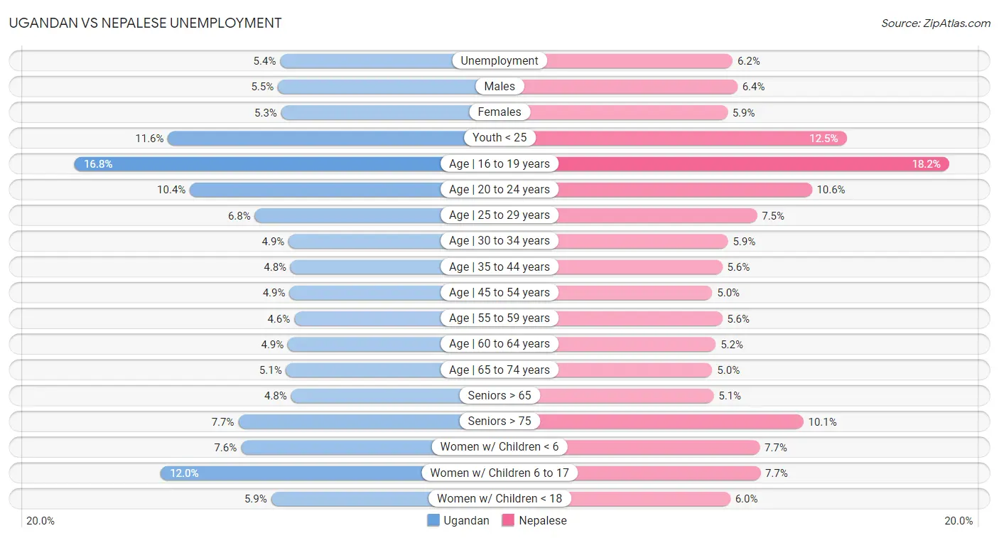 Ugandan vs Nepalese Unemployment