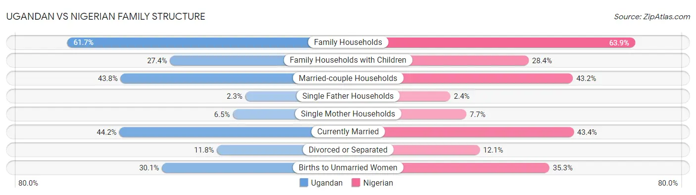 Ugandan vs Nigerian Family Structure