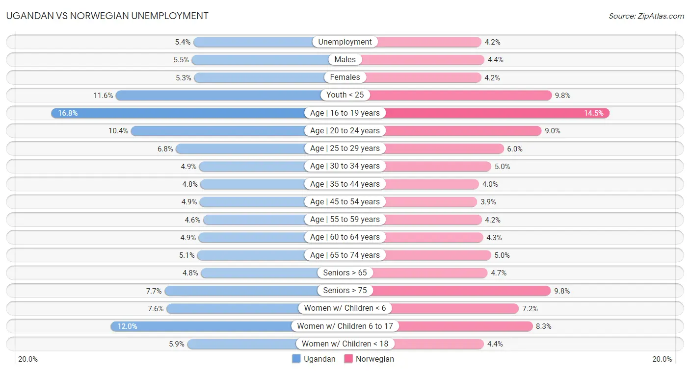 Ugandan vs Norwegian Unemployment