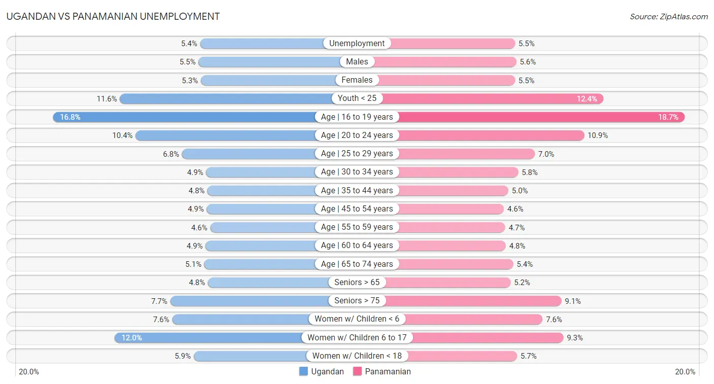 Ugandan vs Panamanian Unemployment