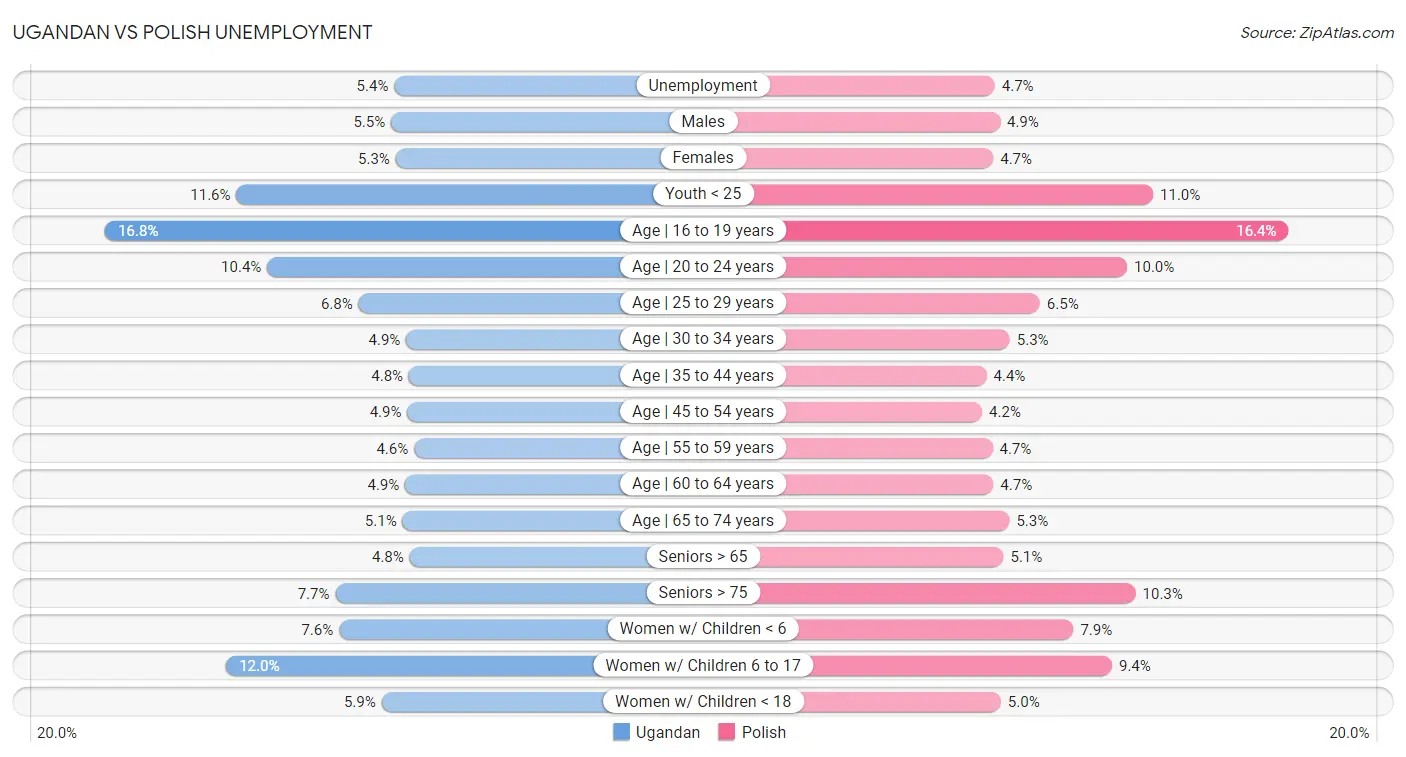 Ugandan vs Polish Unemployment