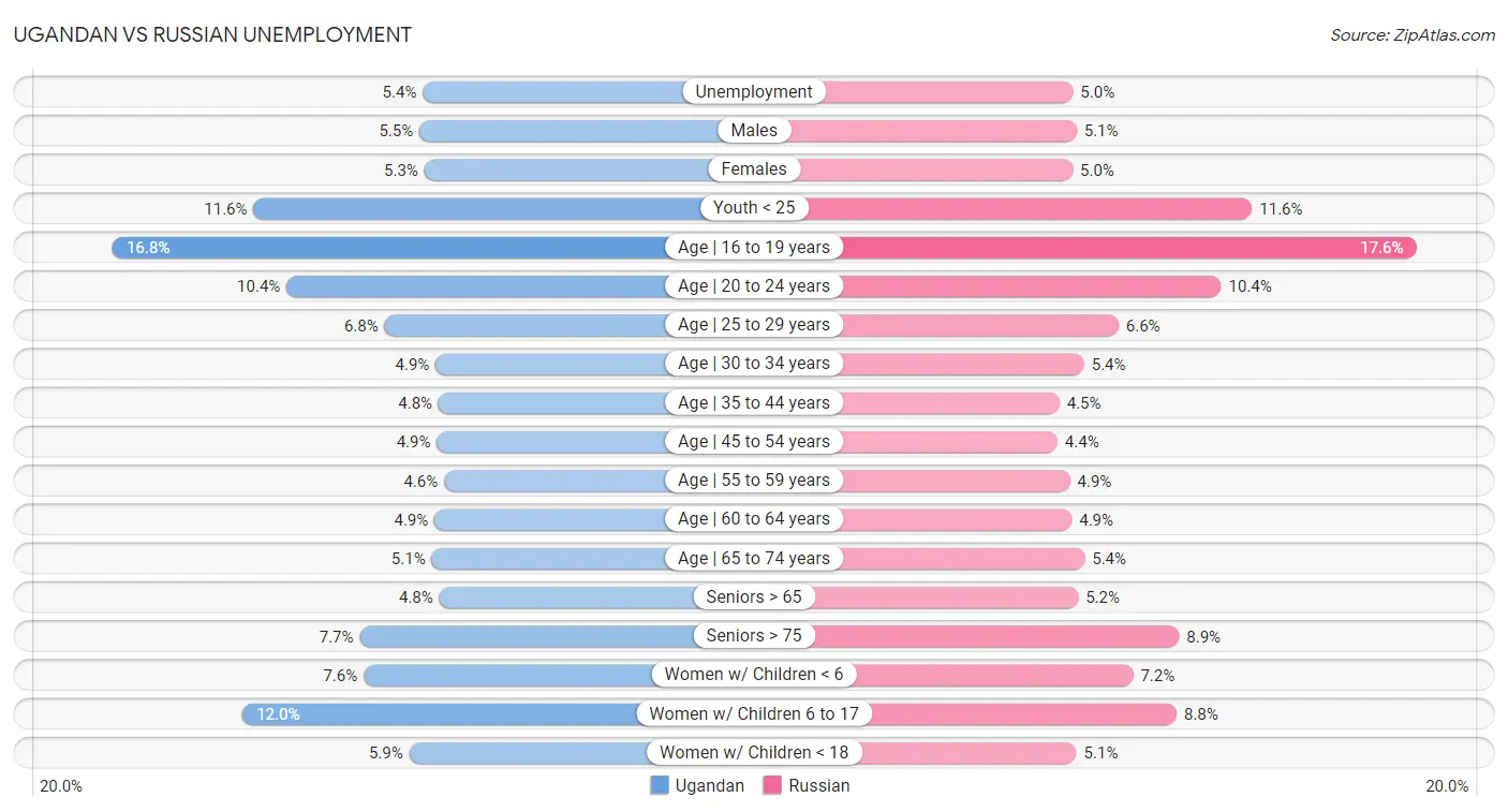 Ugandan vs Russian Unemployment