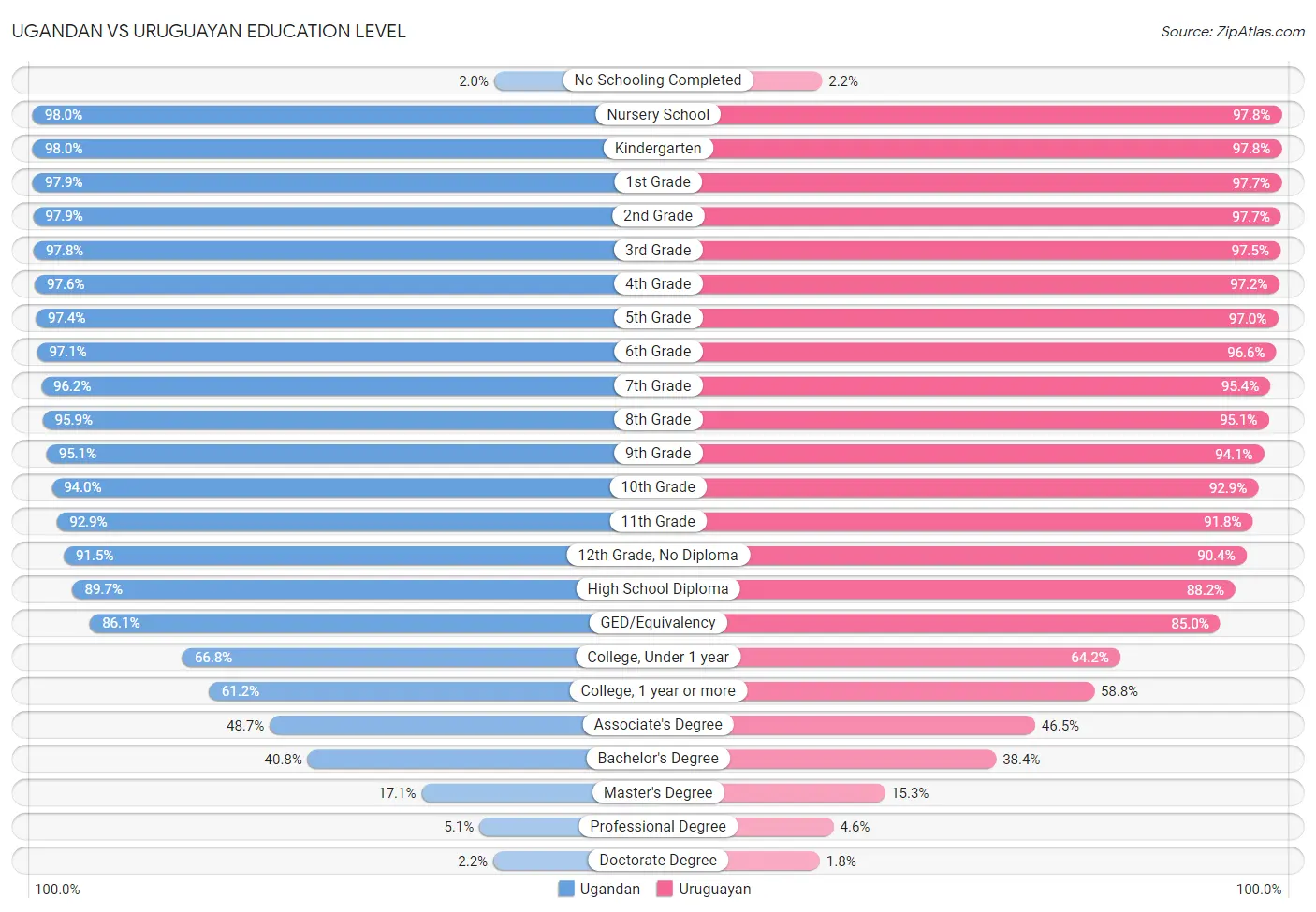 Ugandan vs Uruguayan Education Level